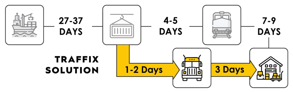 Infographic explaining container management timing